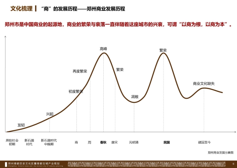 郑州商都历史文化区产业规划 (6).JPG