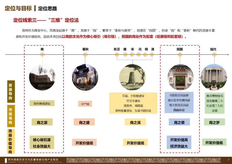 郑州商都历史文化区产业规划 (7).JPG