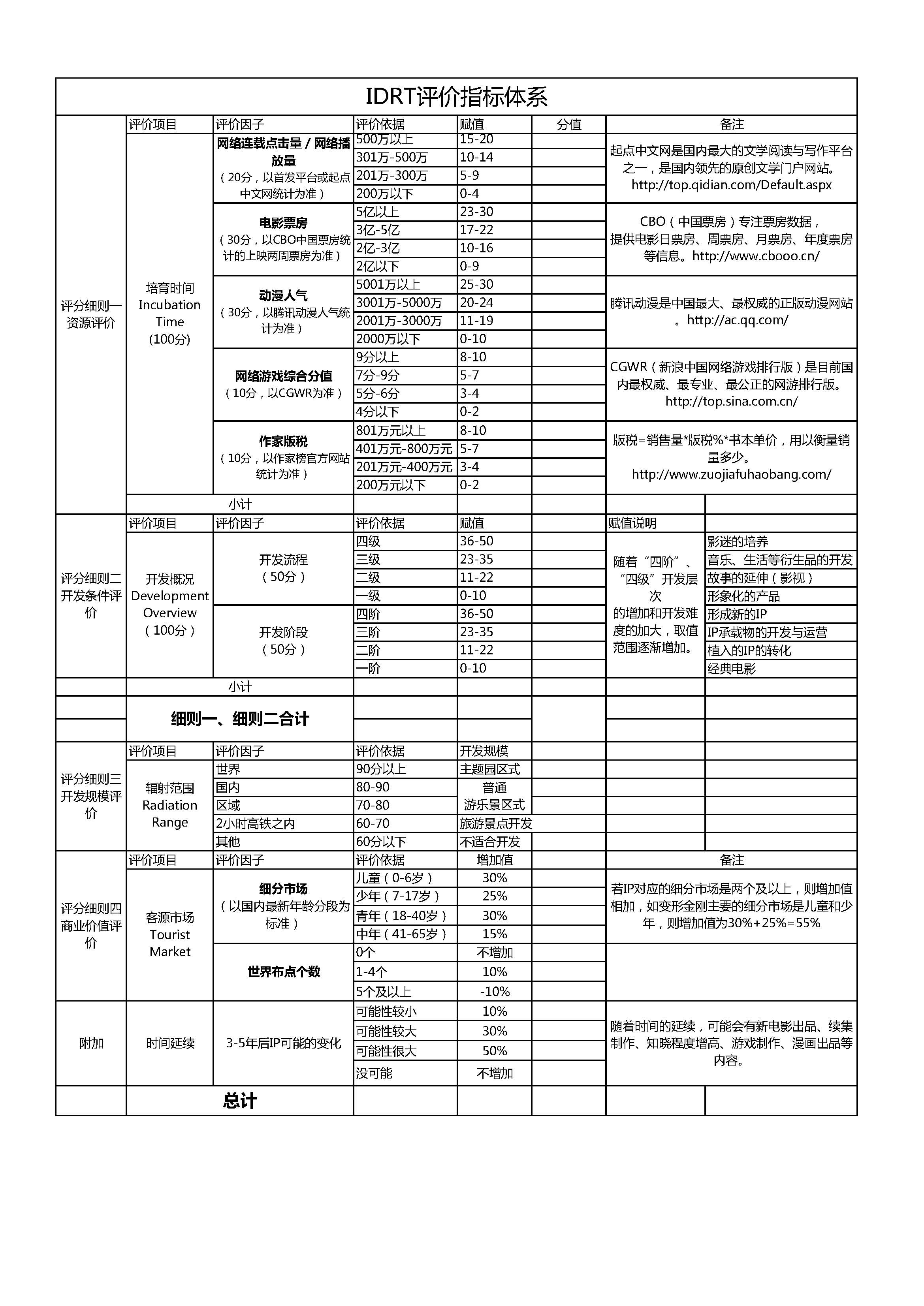 IP开发价值评价体系
