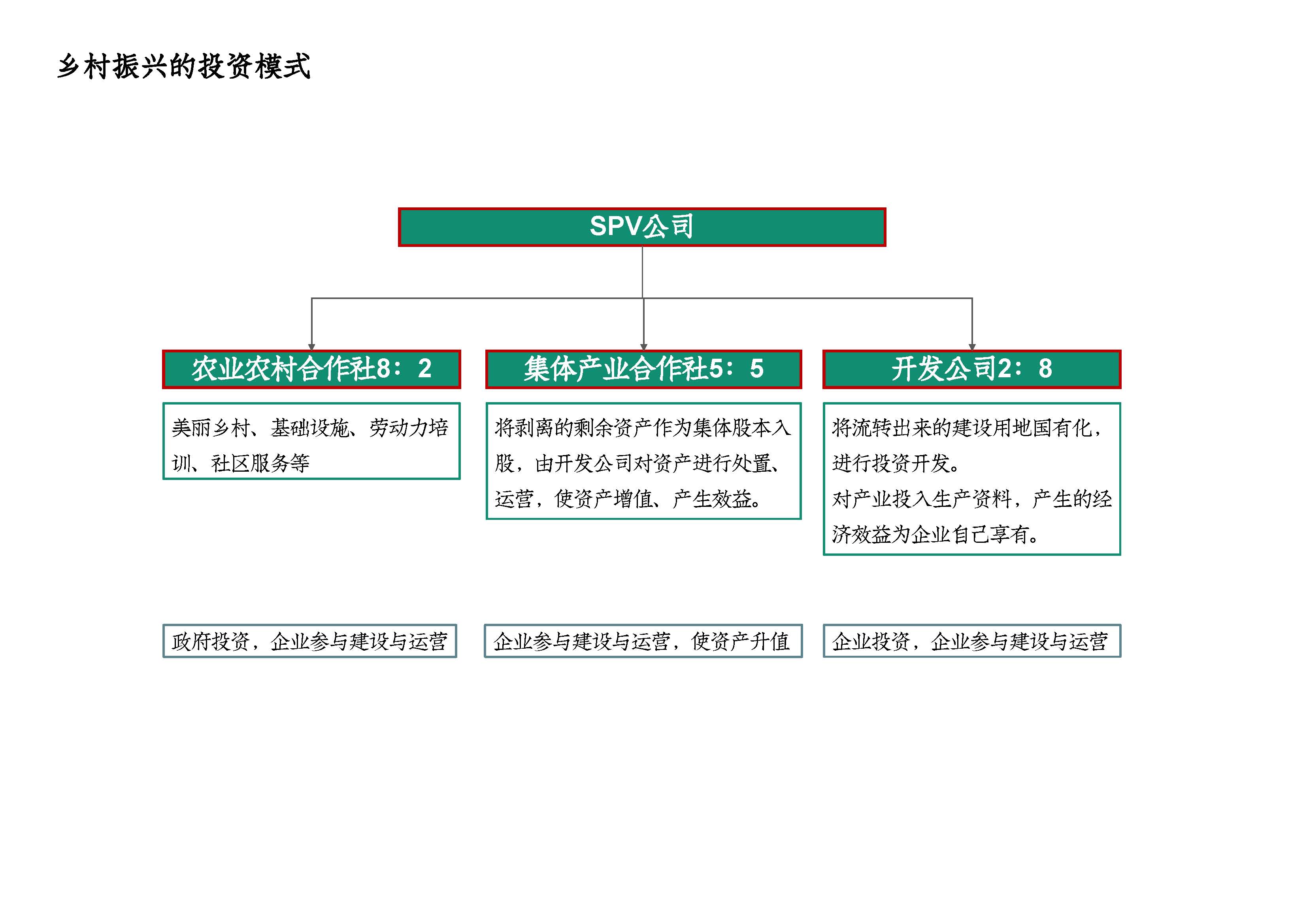 乡村振兴开发投资模式_页面_07